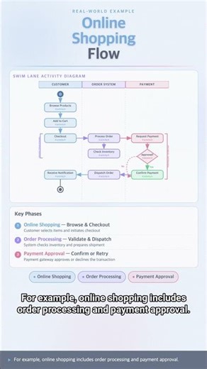 #UML 0028 - Activity Diagrams: Understand Like an IT Pro!