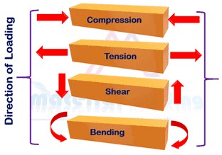 Basics of Welding Design​ & stresses in weld joints