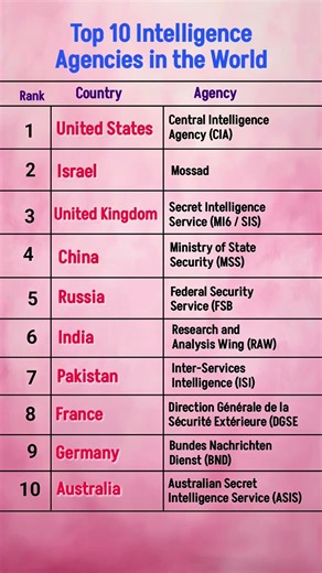 Top 10 Intelligence Agencies in the World | Intelligence Agency #raw #cia #mosad #spyagency #shorts