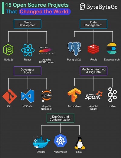 15 Open Source Projects That Changed The World #webdeveloper #python #programming #foryoupage #fyp #edutok