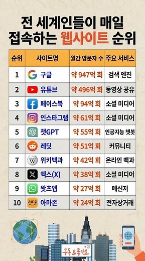 세계인들이 매일 접속하는 웹사이트 순위