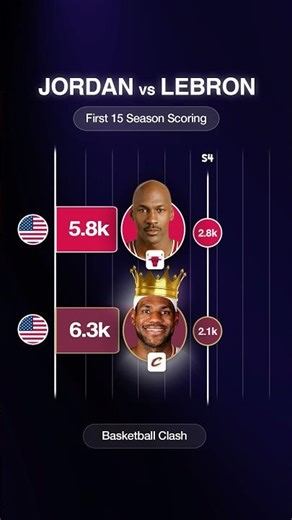 JORDAN vs LEBRON — First 15 Season Scoring 🏀👑