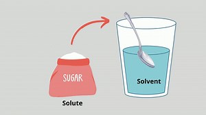 溶液|溶质|溶剂|Solution Suspension Colloid