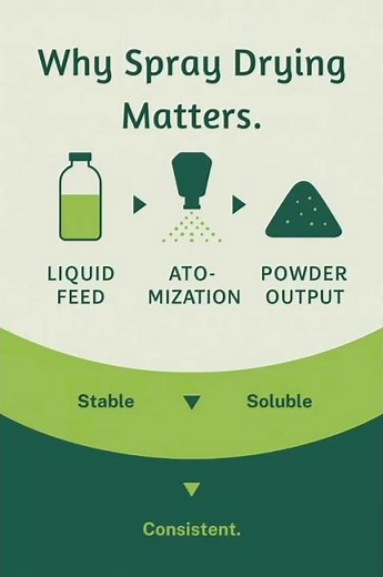 Spray Drying That Powers Formulation Science