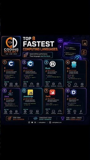 🔥 Top 8 Fastest Programming Languages in 2026 🚀 | Which Language is the Fastest? 🤯
