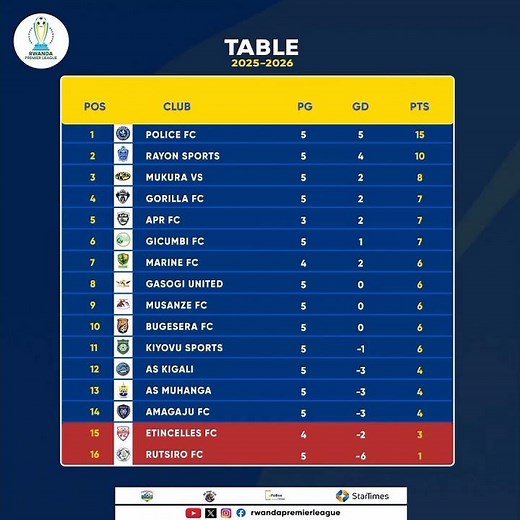 RWANDA PREMIER LEAGUE TABLE