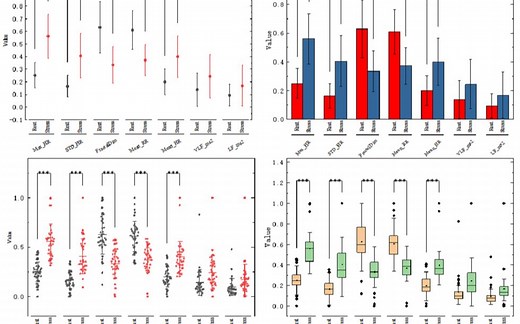 大制作多类型：使用Origin的APP功能绘制多组差异比较图(多组t检验、方差分析等)