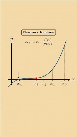 Newton - Raphson! #matematicas #ingenieria #python
