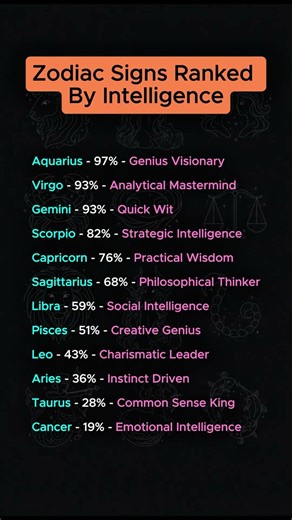 Zodiac Signs Ranked by Intelligence 🧠✨ Who’s Secretly the Smartest Sign? #zodiacsigns #astrology