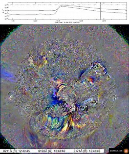 1.9M views · 7.2K reactions | The eruption/CME seemed to result from magnetic reconnection rather than ideally from a pre-existing flux rope. It may come in less than 3 days. | Sun Watch | Facebook