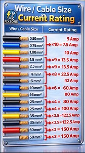 656K views · 3.2K reactions | Wire Size vs Current Rating  | Cable Size Chart Explained | Electrical Basics #electrician | Mk FixZone | Facebook