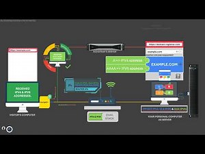 How to Host Website(s) from Home | Dual Stack Mode (IPV4 & IPv6) | Turn your computer to a Server.