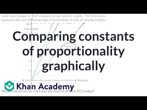 Comparing constants of proportionality graphically