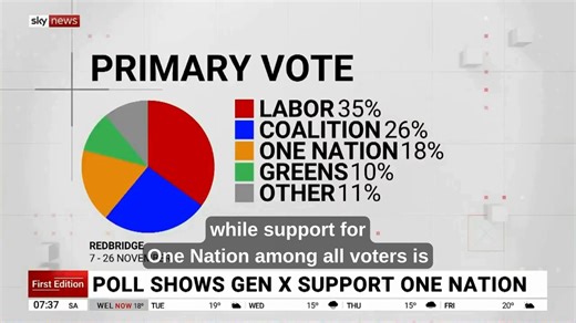 Thank you to the many Australians who are putting their trust in One Nation. People in their 40s and 50s, hardworking Australians who’ve battled through recessions, job losses, rising costs, and endless political letdowns, are making the shift. The old parties no longer speak for everyday Australians. One Nation is proud to stand up for those who feel pushed aside and forgotten. People who just want honesty, common sense, and someone to fight for their future. Your support is making a real diffe