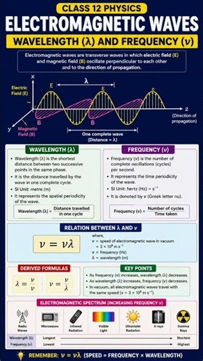 Class 12 Physics – Electromagnetic Waves 📚