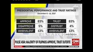 The latest Pulse Asia survey shows President Rodrigo Duterte continues to gain the approval and trust of majority of Filipinos. According to the survey conducted from December 6 to 11 last year, 83% of the 1,200 respondents approve and trust the President. www.cnn.ph | NewsWatch Plus Philippines