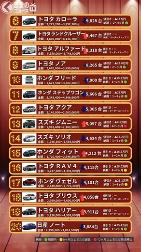 [April] Best-Selling New Cars Ranking! Top 50 Passenger Vehicles #Ranking #NewCars #Toyota