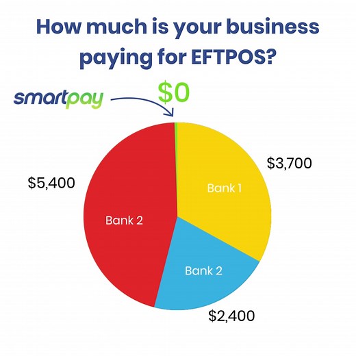 Businesses around Australia have made the switch to Zero Cost EFTPOS. Why make the switch? 💸 No merchant fees 👋 No terminal rental* 📞 24/7 customer support 🚫 No lock-in contracts 🔌 Plug & play setup *If your business has a turnover of $10,000 per month on cards, no terminal rental fees apply. Learn more. | Smartpay Australia