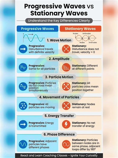 Difference between stationary and progressive waves #physicsnotes #waves #trending #class11physics