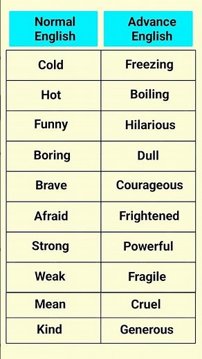 Normal vs Advanced English Words | Improve Your English Vocabulary Fast #english #vocabulary #learn
