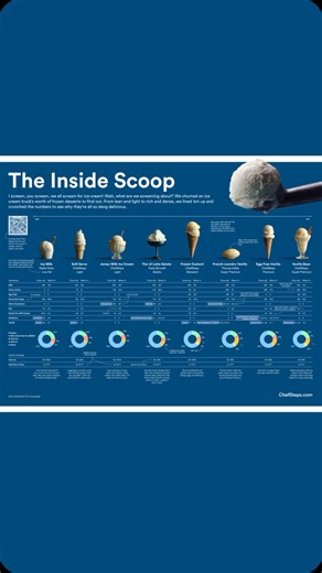 ChefSteps | The word “ice cream” refers to a range of preparations, all frozen and creamy and delicious, but with significant differences in formulas,... | Instagram