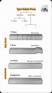 Types of Earth Quake waves | CivilEngineer