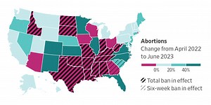 Roe v. Wade Is Gone, but Abortions Are On the Rise