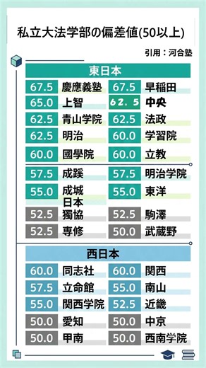 Private Law Schools with a Deviation Score of 50 or Higher Source: Kawaijuku #StudyAccount