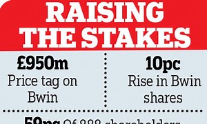 Online gaming firm Bwin.party boosted as 888 starts bidding war