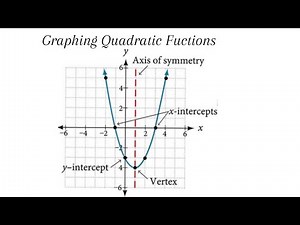 Graphing Quadratic Functions in One Lesson