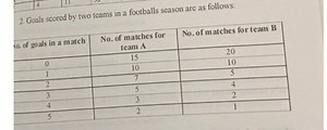 The table below shows the number of goals scored in each match ... | Filo