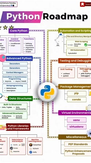 Python Programming Zero se Hero Tak 🚀 | Complete Python Roadmap #python