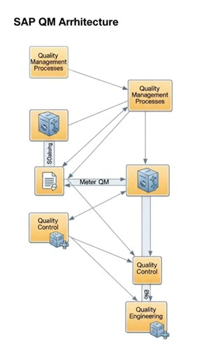 sap qm online training