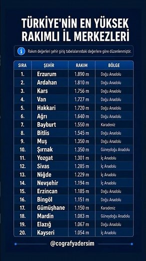 Türkiye’nin En Yüksek Rakımlı İl Merkezleri #erzurum #ardahan #rakım #türkiye #coğrafya