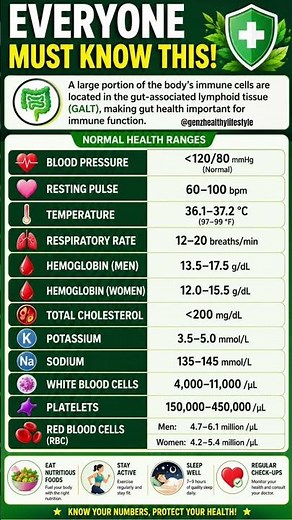 Everyone Must Know These Normal Body Numbers 🩺 | BP, Heart Rate, Cholesterol & Health Ranges