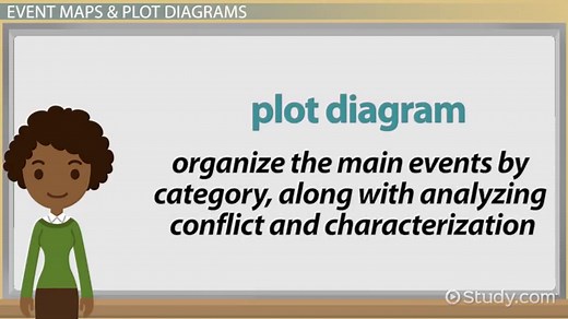 Graphic Organizers for Reading Comprehension | Examples & Uses