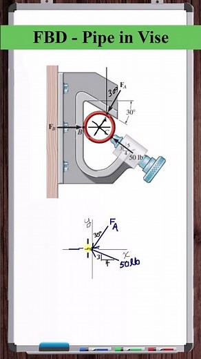 Pipe in Vise - FBD - Particle Equilibrium