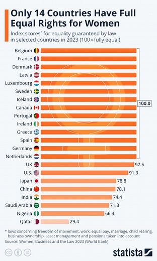 Only 14 countries have full equal rights for women