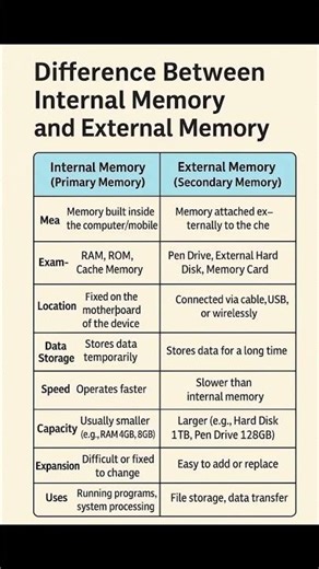 Internal Memory vs External Memory 🔥 | Computer Basic Knowledge 💻