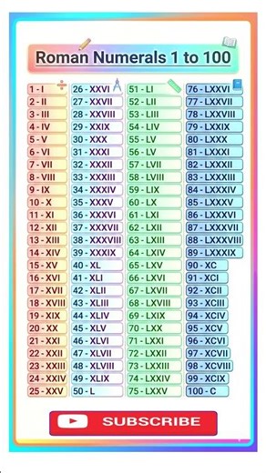 Roman numerals | Roman numbers | 1 to 100 Roman Numbers| 1 से 200 रोमन संख्या #shorts #youtubeshorts