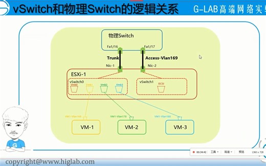 【虚拟化技术】vsphere6.7技术-vswitch和物理switch的逻辑关系