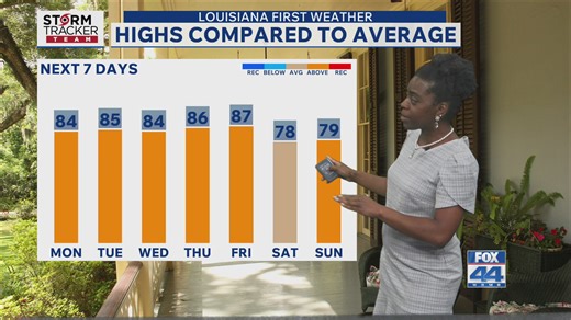 Monday morning forecast: Staying warm and dry throughout this week