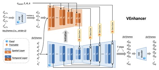 Generative Space-Time Enhancement for Video Generation