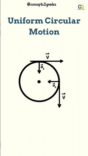 Uniform Circular Motion Made Easy 🔥 | Motion in a Plane #class11physics