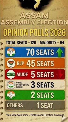 Kiske Sir Sajega Taj? 👑#Assam #Guwahati #Congress #BJP #AIUDF #UPPL #Dispur #IndiFacts #bjppresident