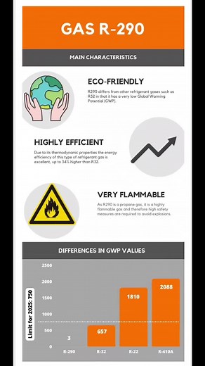 R290 Refrigerant Gas: Efficient and Eco-Friendly Solution