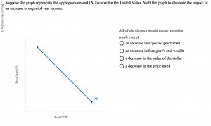 Suppose the graph represents the aggregate demand (AD) curve fo... | Filo