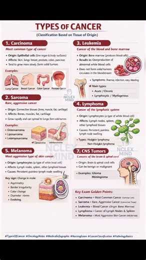 🧬 TYPES OF CANCER – EXAM ORIENTED GOLDEN POINTS 1. Carcinoma Most common cancer Origin: Epithelial cells Forms: Solid tumors Examples: Lung, breast, colon, prostate cancer 2. Sarcoma Rare but aggressive Origin: Connective tissue (bone, muscle, fat, cartilage) Spreads early, often to lungs Examples: Osteosarcoma, liposarcoma 3. Leukemia Cancer of blood & bone marrow Does NOT form solid tumor Cause: Overproduction of abnormal WBCs Symptoms: Anemia, infections, bleeding 4. Lymphoma Cancer of lymph