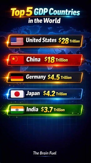 Top 5 GDP Countries in the World #gk #upsc