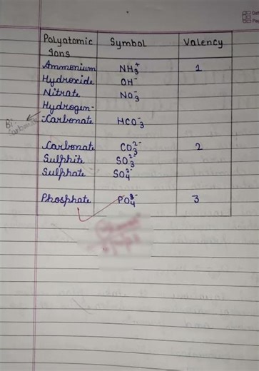 periodic elements (1-20) with some basic charts #chemistry #class10